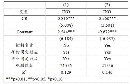 表3 企业气候风险感知对创新绩效的基准回归估计结果
