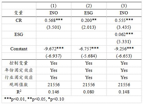 表4 中介效应回归结果