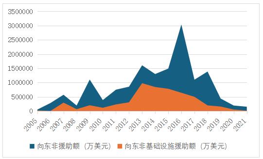 图 1 中国向东非援助总额与基础设施援助额趋势
