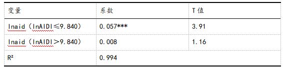 表5 以基础设施质量为门槛变量的门槛回归结果