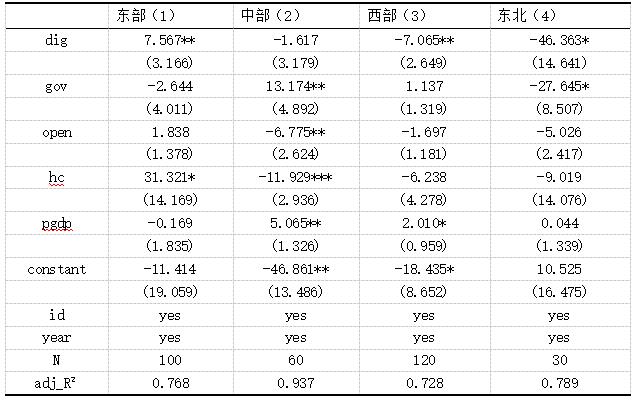 表3 异质性检验结果