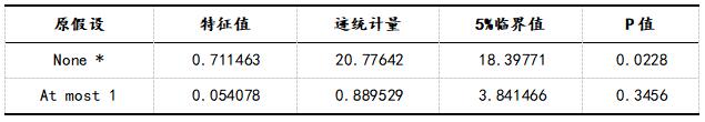 表2 Johansen协整检验