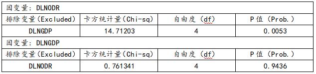 表3 格兰杰因果关系检验结果