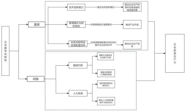 图 1 理论机制分析图