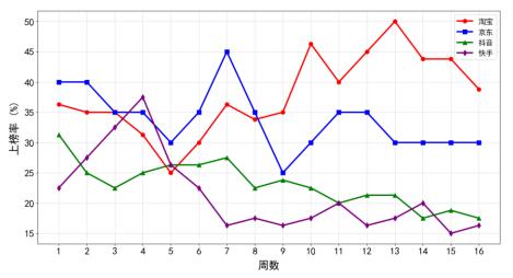 图1 川酒的上榜率变化趋势