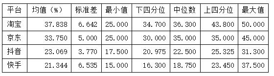 表1 川酒各平台上榜率数字特征