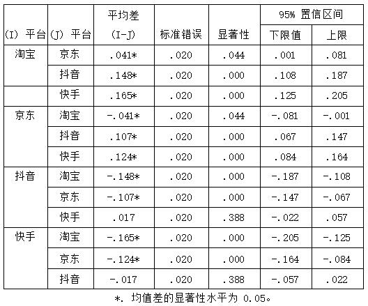 表2 上榜率多重比较