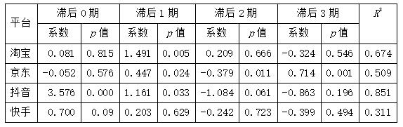 表3 回归模型检验