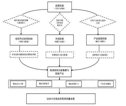 图1 陆港枢纽驱动大宗商品贸易高质量发展的系统性作用机理