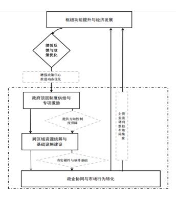 图2 政策机制