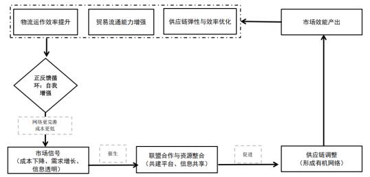 图3 市场机制