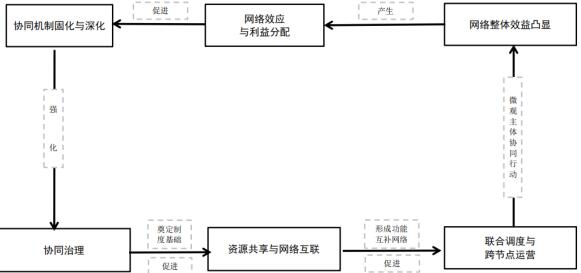 图4 空间节点协同机制