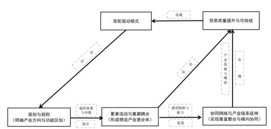 图5 产业链接机制