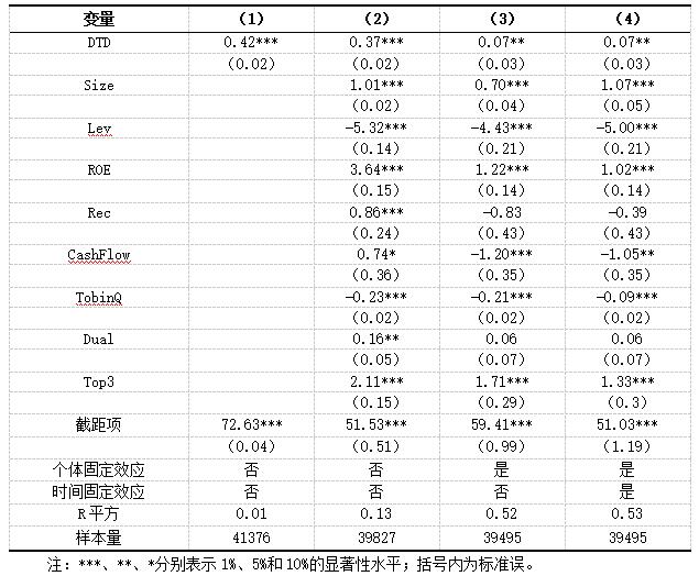 表2 数字化转型对企业ESG变现影响的基准回归结果