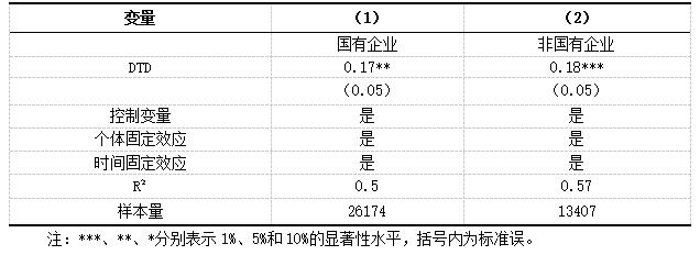 表4 产权性质异质性分析