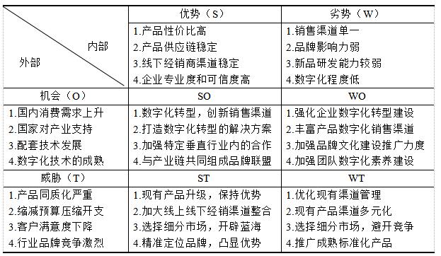 表1 企业SWOT矩阵分析