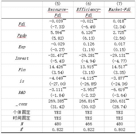 表3 FDI异质性对产业结构升级效应的回归结果