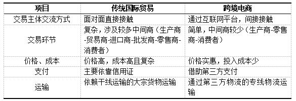 ��2 �羳�����봫ͳ����ó��ģʽ�Ա�