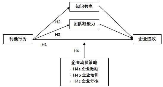 图2 研究模型