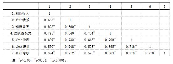 表1 相关性分析(N=335)