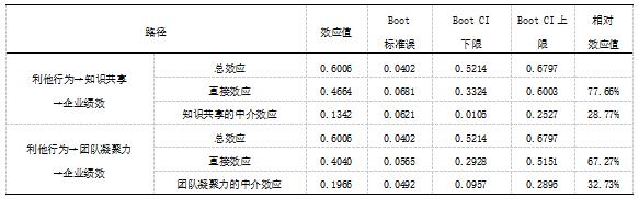 表2 基于Bootstrap方法的中介效应检验结果(N=335)