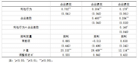 表3 企业激励在企业员工利他行为与企业绩效之间调节效应结果(N=335)