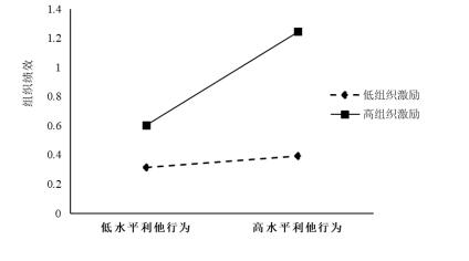 图3 企业激励在企业员工利他行为与企业绩效之间调节效应图