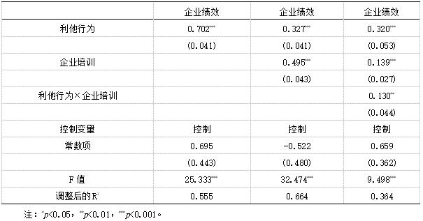 表4 企业培训在企业员工利他行为与企业绩效之间调节效应结果(N=335)