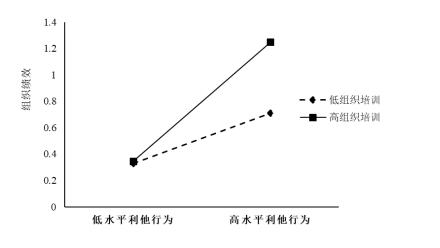 图4 企业培训在企业员工利他行为与企业绩效之间调节效应图