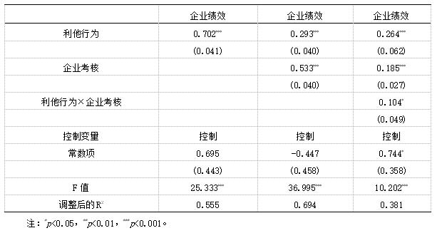 表5 企业考核在企业员工利他行为与企业绩效之间调节效应结果(N=335)