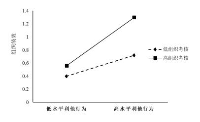 图5 企业考核在企业员工利他行为与企业绩效之间调节效应图