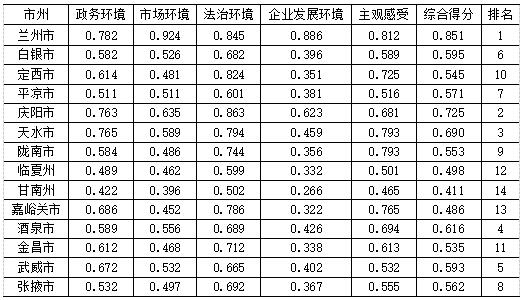 表3 2023年甘肃省14个市州营商环境综合评价得分