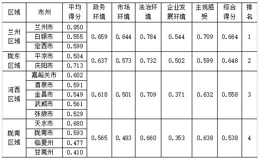 表4 2023年甘肃省4大区域营商环境平均得分