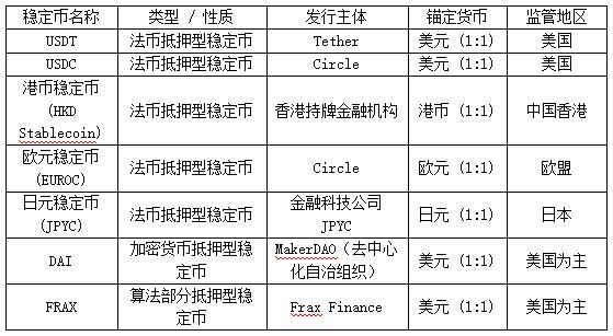 表1 市场主流稳定币比对表