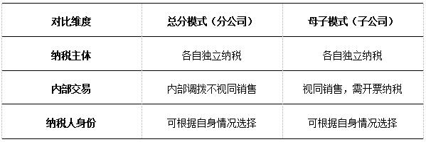 表3 增值税差异