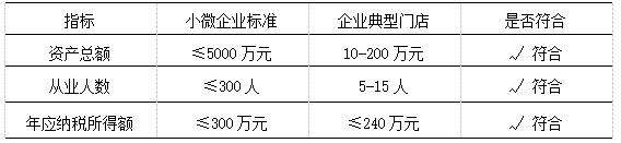 表4 企业单店门店的特征与小微企业标准对比