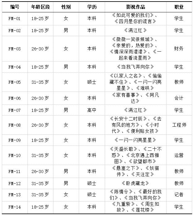表1 受访者的基本情况