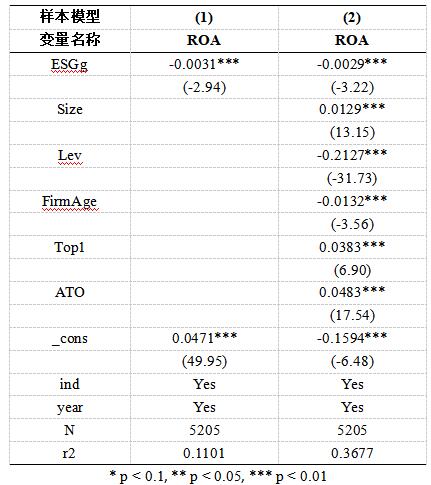 表3 基准回归分析结果