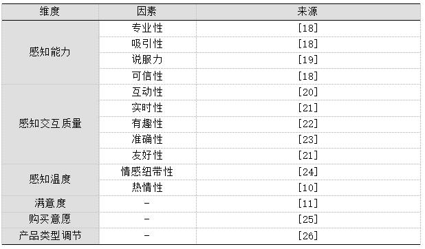 表1 各因素来源表