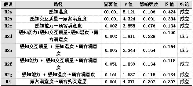 表2 主效应各因素影响系数检验