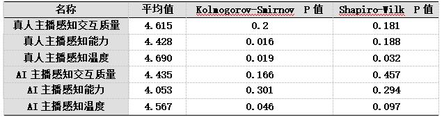 表3 正态分布检验