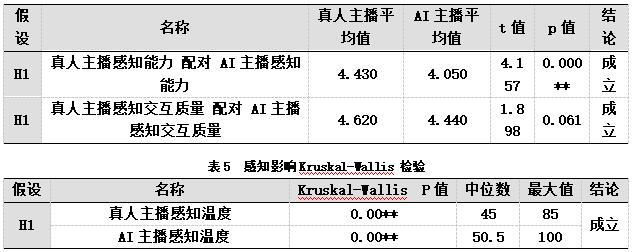 表4 感知影响配对t检验