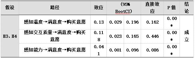 表6 满意度的中介效应检验