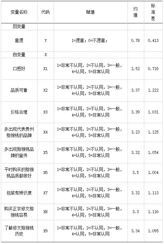表1 变量说明及统计性描述