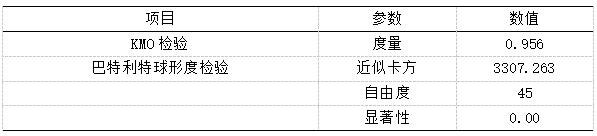 表3 KMO和巴特利特检验