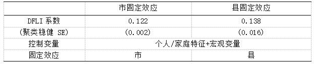 表2 基准回归关键系数(被解释变量:消费升级指数)
