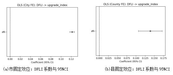 图 1 基准回归中DFLI系数与95%置信区间