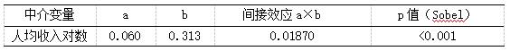 表4 中介效应(Sobel检验)