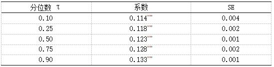 表5 分位数回归:DFLI对消费升级的影响