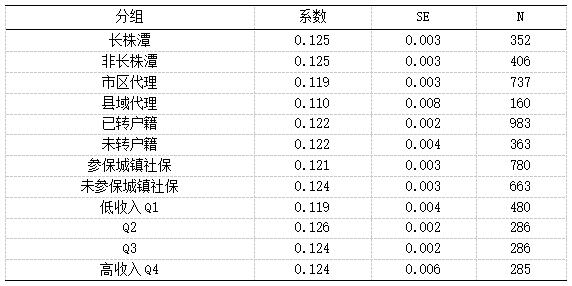 表6 群体异质性分析:分组回归中DFLI系数比较